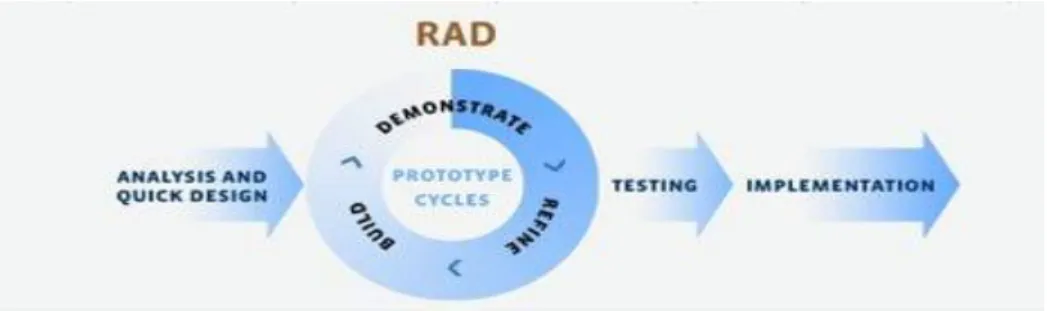 Figure 1.5.1: Rapid Application Development (LucidChart, 2018) 