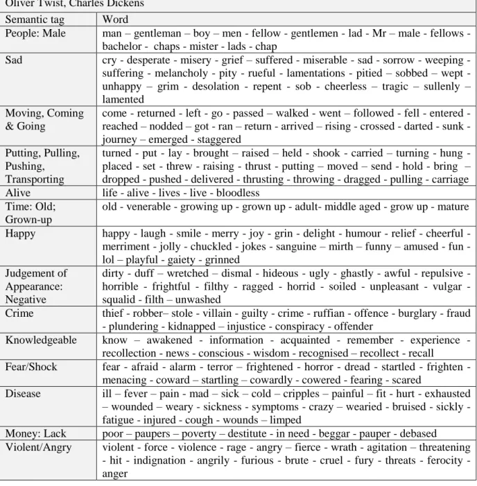 Table 4: Oliver Twist: Significant words in each semantic category  Oliver Twist, Charles Dickens  
