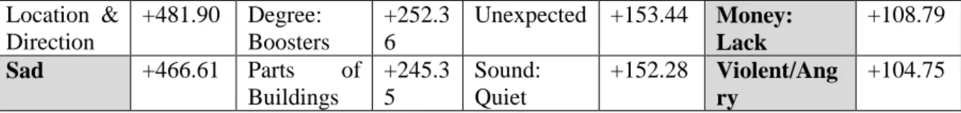 Table  3  lists  the  semantic  categories  according  to  their  statistical  significance
