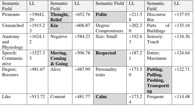Figure 4: Semantic clouds in David Copperfield 