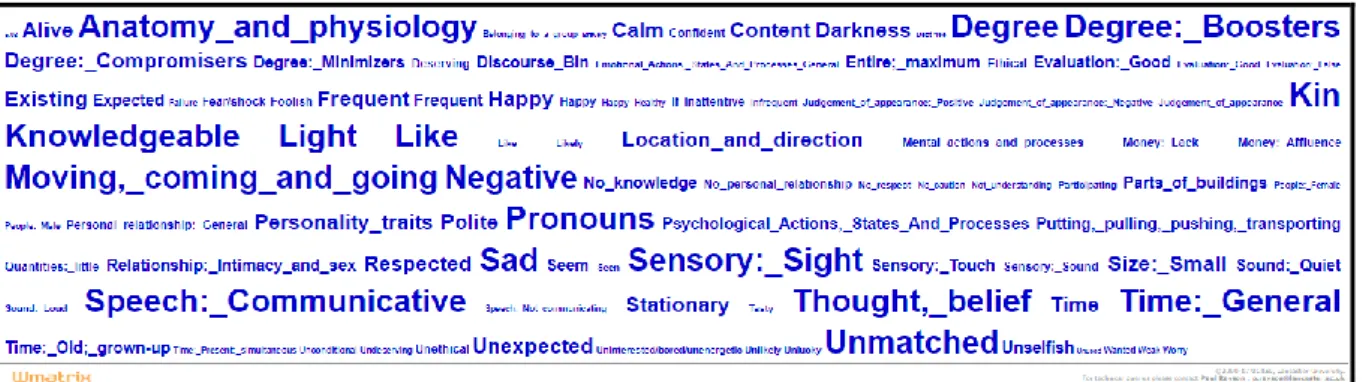Figure  4  and  Table  5  provide  the  extracted  semantic  categories  in  the  text