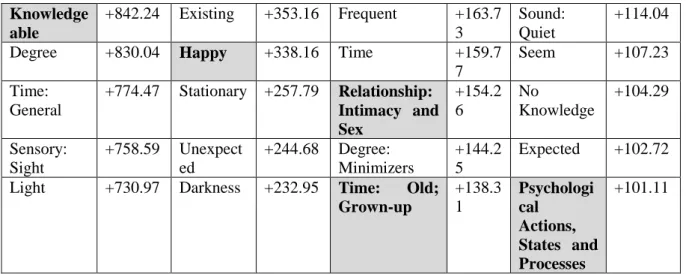 Table 6: David Copperfield: Significant words in each semantic category   David Copperfield, Charles Dickens  