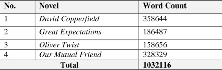 Table 2:  A list of the selected novels and their word counts 