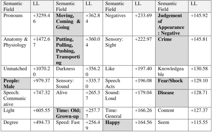 Table 3: Wmatrix Semantic Tagging of Charles Dickens’ Oliver Twist Semantic 