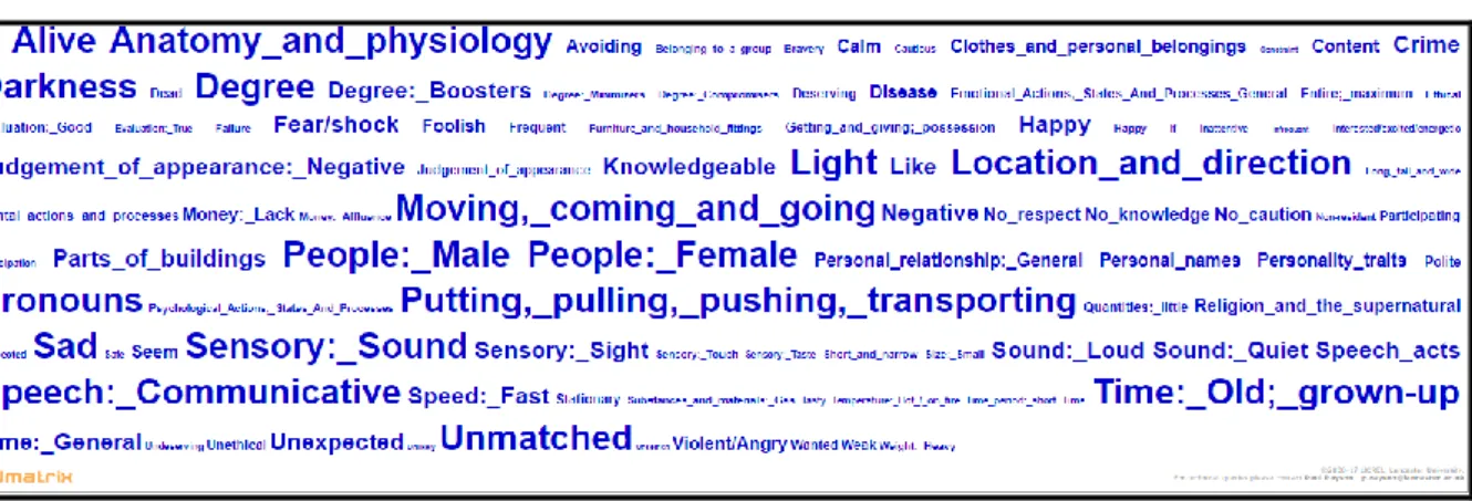 Figure 3: Semantic clouds in Oliver Twist  