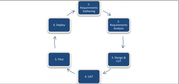 Figure 1: Spiral Model Approach 
