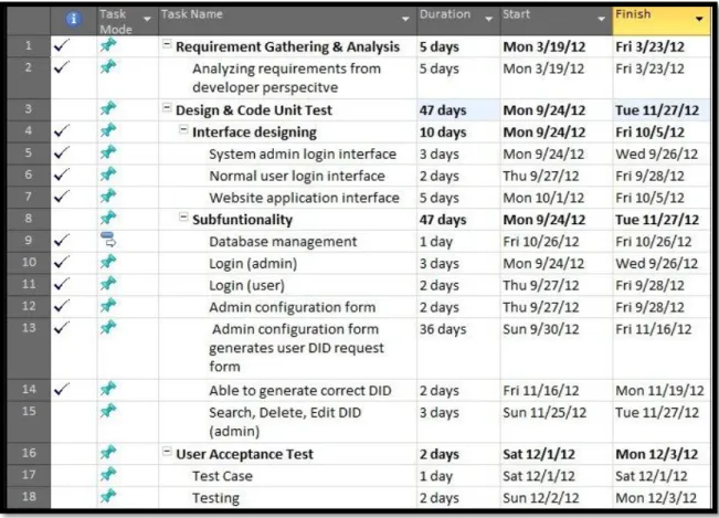 Figure 2: Milestones &amp; Project Activities 