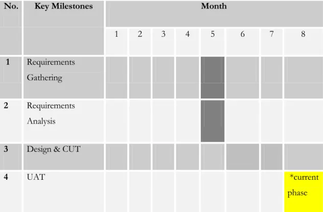 Table  3  below  shows  the  key  milestones  throughout  the  project  life  cycle;  from  requirements analysis up until the UAT