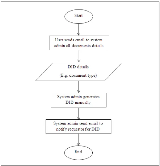 Figure 3: As-is State System