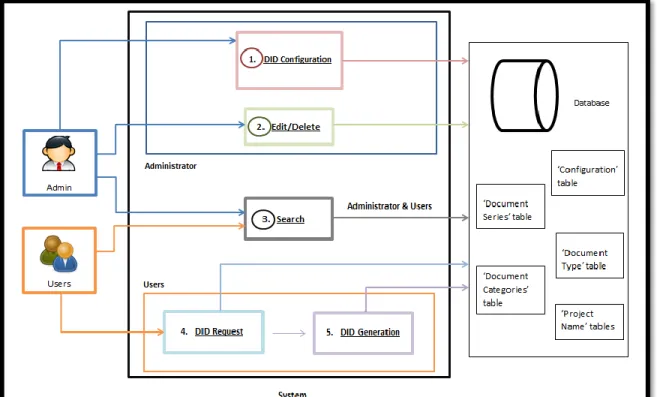 Figure 5 represents DMSNumGen architecture for a better view of this system. 
