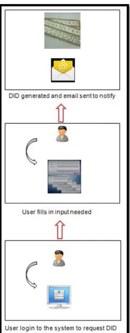 Figure 6:  DMSNumGen  System Flow (user) 