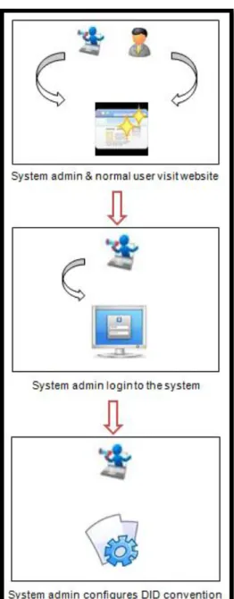 Figure 7: DMSNumGen System Flow (admin) 