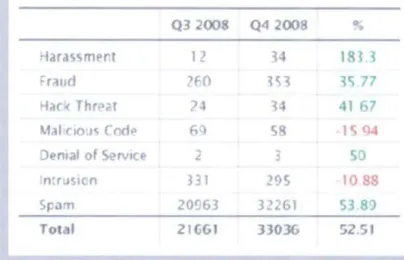 Figure 2: Incidents Reported  in  Q3 2008 and Q4 2008 (MyCERT, 2008) 