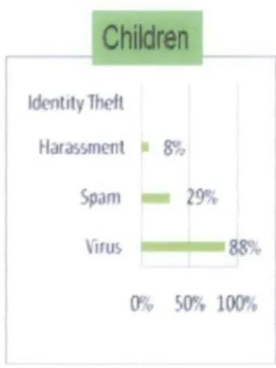 Figure 3:  Statistical of Malaysian Children A ware  ness towards Cyber Threats 