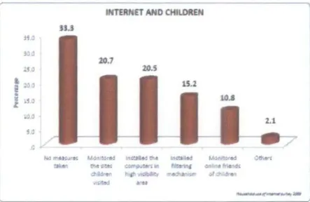 Figure 4:  Parents Actions towards Internet Activity within Their Children (Koay, 201 0) 