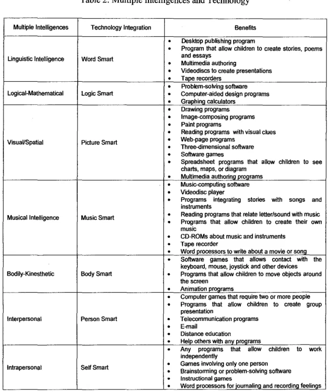 Table 2: Multiple Intelligences and Technology 
