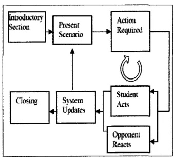 Figure 5:  General Structure and Flow of the Games  (Noor Azli, Nor Azan and Shamsul Bahari,  2008) 