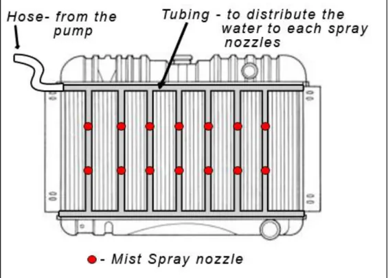 Figure 3.2: Spray Nozzles Arrangement. 