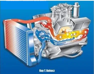 Figure 2.2 Automotive Cooling System (Ray T. Bohacz, 2007). 