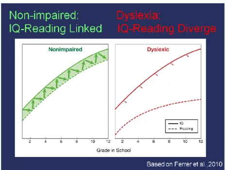 Graph in figure 2 shows that IQ and reading pattern of a  dyslexic compared to the non-impaired individual