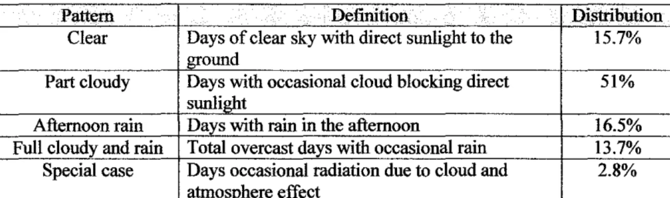 Table 1: Distribution of Annual Solar Radiation Pattern [4) 