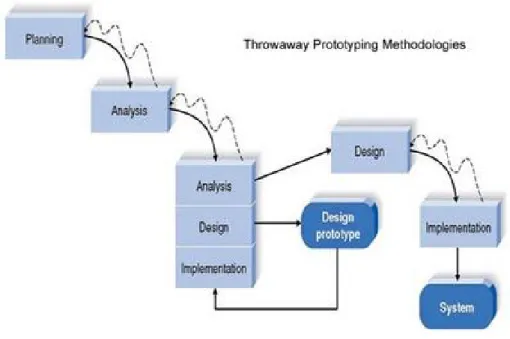 Figure 5: Throwaway Prototyping Methodologies 