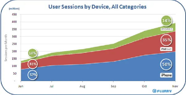 Figure 1: Statistics on User Session by Device 