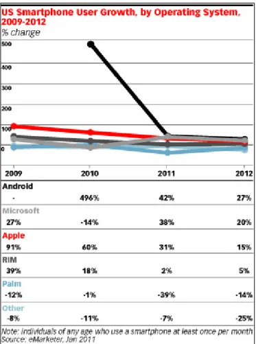 Figure 2.1: Statistics on U.S Smartphone User Growth by OS 2009-2012 