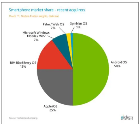 Figure 2.3: Pie Chart on Smartphone Market Share 