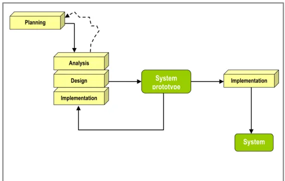 Figure 3.1: Prototyping Methodology 