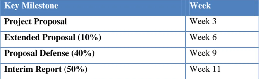 Table  below  shows  the  key  milestone  that  the  author  needs  to  achieve  during  two  semesters in final year project 1 (FYP1) and final year project 2 (FYP2)