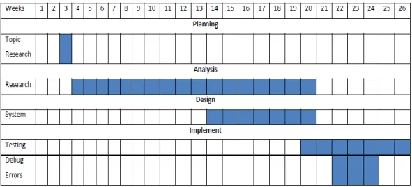 Table 1: Time Frame of the Project 3.4 Key Milestone 