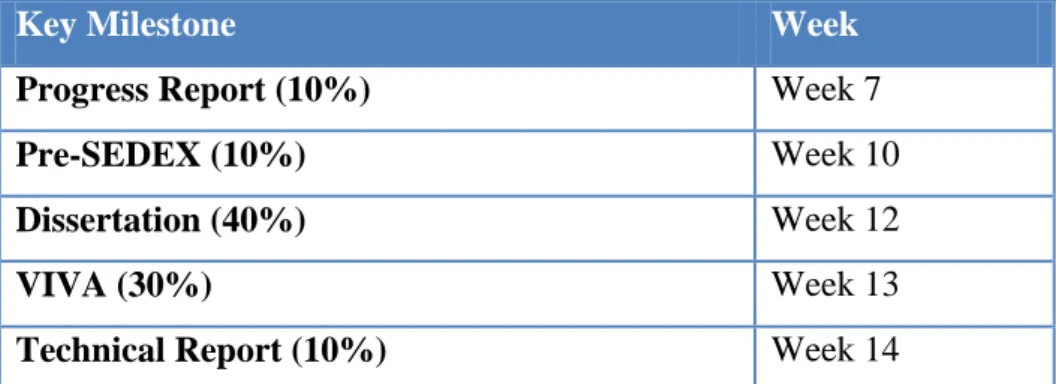 Table 3: FYP2 Milestone  3.5 Tools 