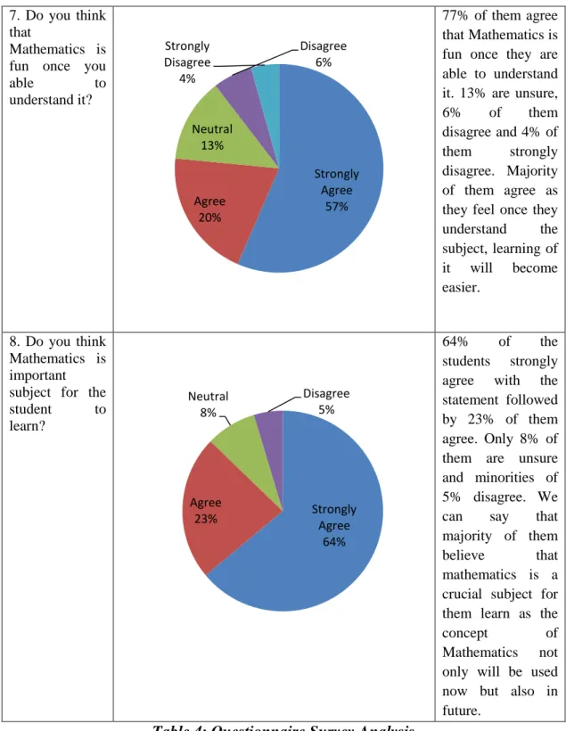 Table 4: Questionnaire Survey Analysis 