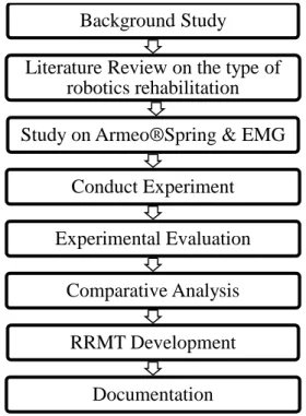 Figure 2: The flow of Methodology 