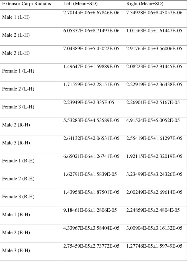 Table 7: Muscle Activation for EXTENSOR CARPI RADIALIS  Extensor Carpi Radialis  Left (Mean±SD)  Right (Mean±SD) 