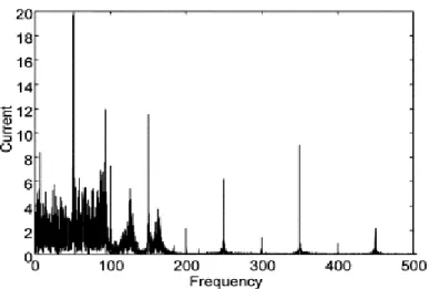 Figure 3: Spectrum of a signal with different types of waveform distortion[11] 