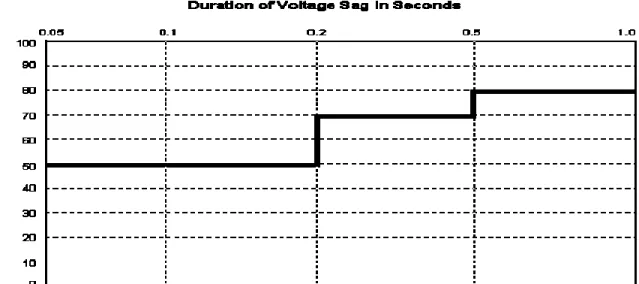 Figure 5: Required Semiconductor equipment voltage ride-through capability [7]. 
