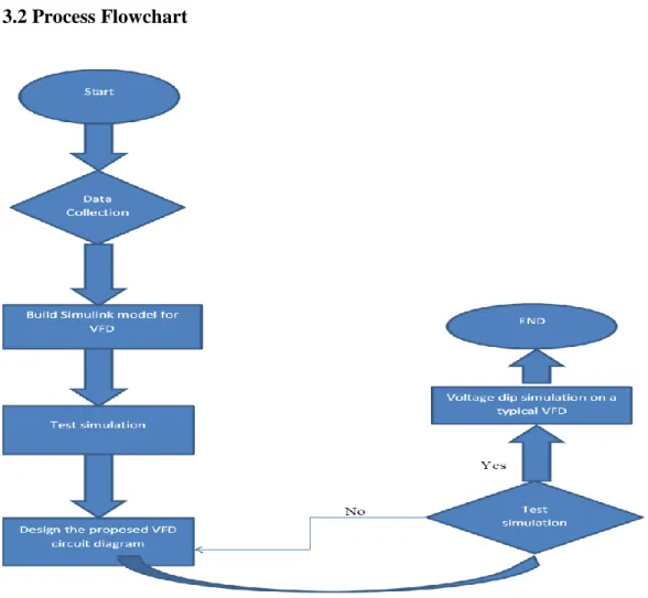 Figure 6: Methodology flow chart 