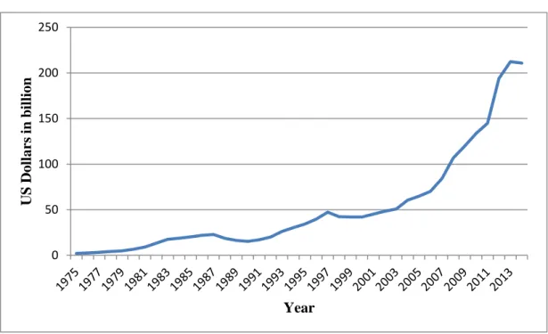 Figure 1.1: Total External Debt in Malaysia from Year 1975 to 2014 