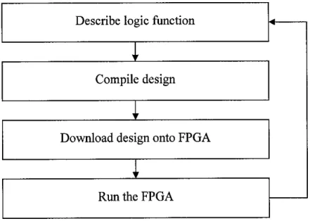 Figure 1 shows the general workflow when working with FPGA.