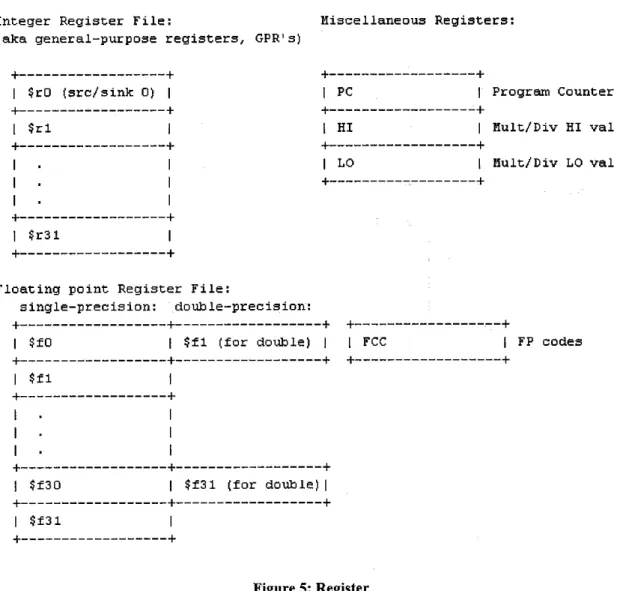 Figure 5: Register