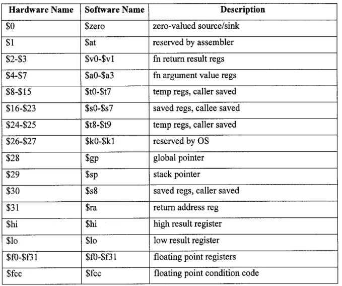 Table 1: Definitions of SimpleScalar architecture registers