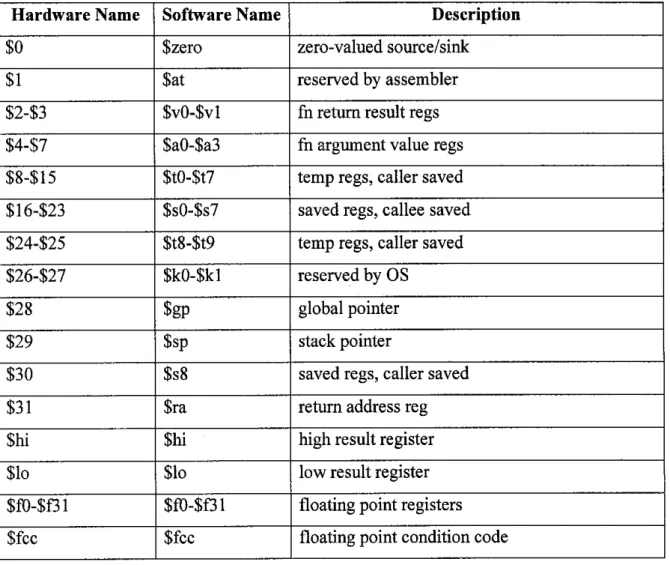 Table below shows the definitions of SimpleScalar architecture register.