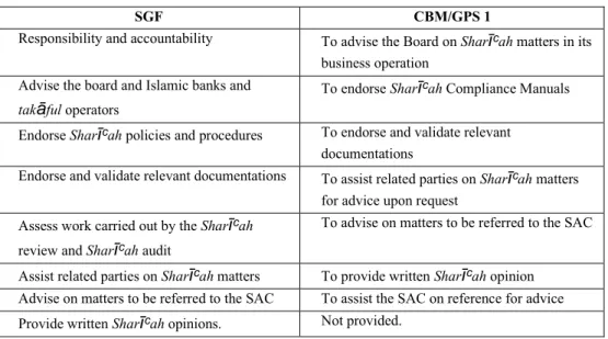 Table 2: The Duties and Responsibilities of the SC under SGF and CBM/GPS 1 