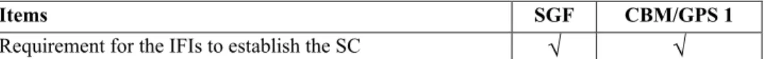 Table 3: The Comparison of Provisions of SGF and CBM/GPS 1 in Regulating Shar ῑᶜ ah Committee 