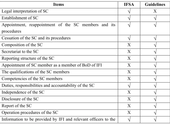 Table 3: The legal aspects of SC under IFSA and Guidelines 