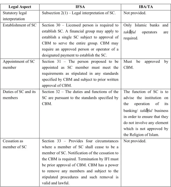 Table 1: Statutory provisions of IFSA and IBA/TA in regulating SC 