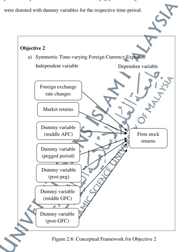 Figure 2.8: Conceptual Framework for Objective 2 Foreign exchange 
