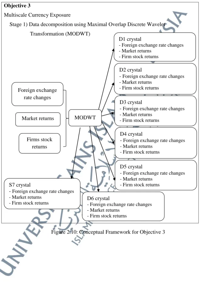 Figure 2.10: Conceptual Framework for Objective 3 Foreign exchange 